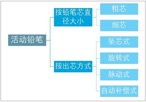 2021 2027年中国活动铅笔行业市场供需规模及投资战略咨询报告