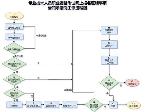 包括以下考试:全国一,二级注册建筑师,监理工程师,咨询工程师(投资)