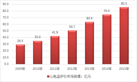 心电生理设备行业市场运行现状回顾及投资前景趋势可行性分析预测(图)